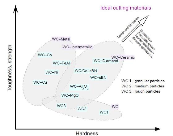 رابطه بین مقاومت / مقاومت و سختی برای تنگستن یا کامپوزیت‌های تنگستن.