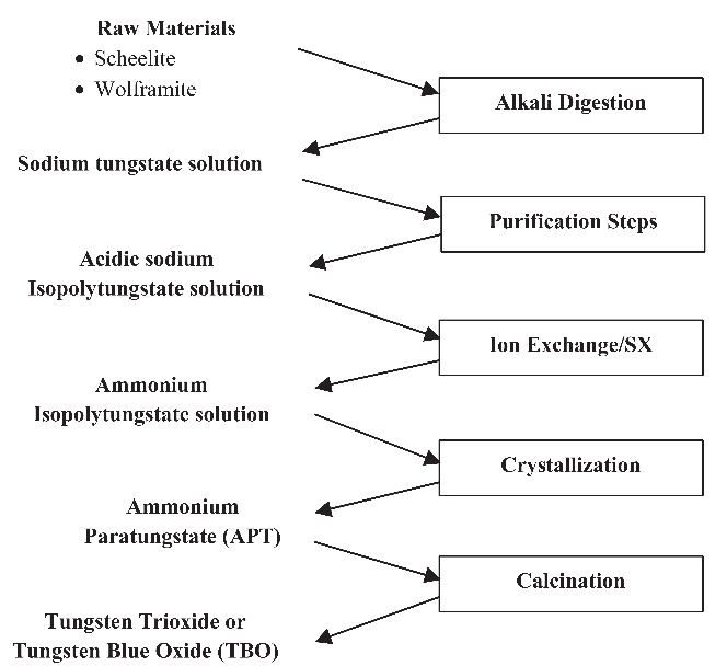 شکل 1 فرایند هیدرومتالورژی مدرن تنگستن
