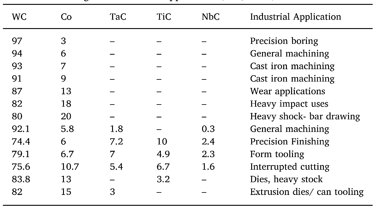 گریدهای مختلف WC-CO و کاربرد آن¬ها