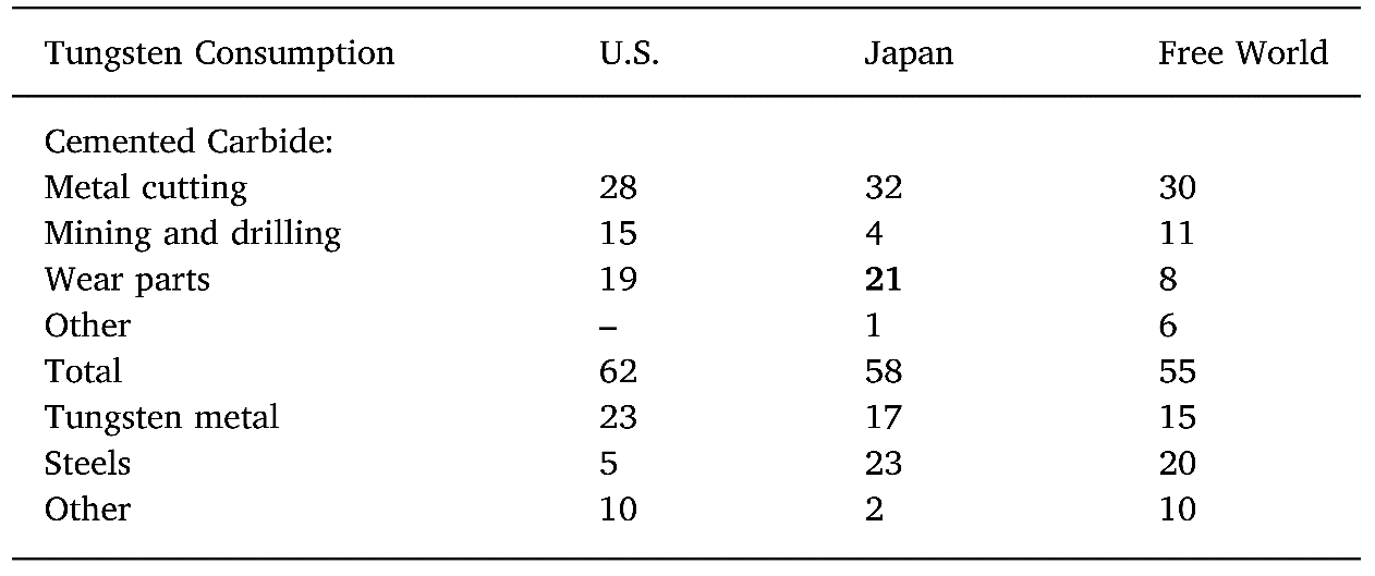مصرف تنگستن در صنایع پرکاربرد در کشورهای مختلف