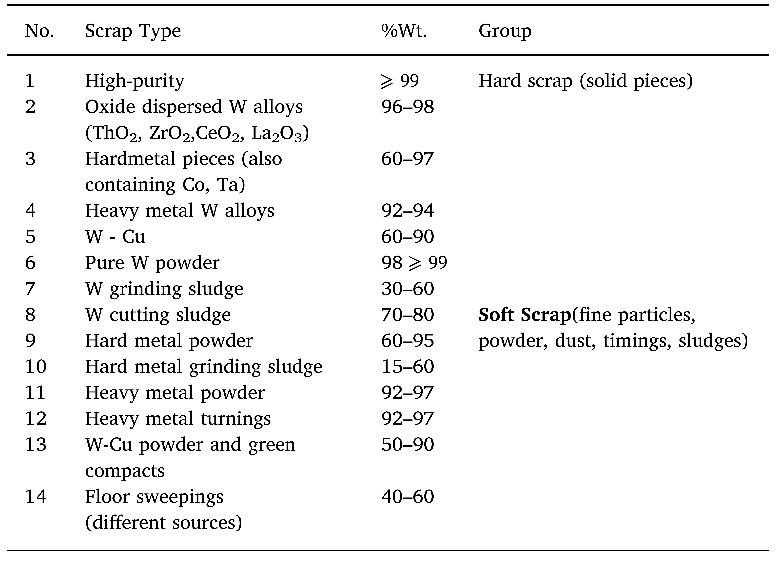 محتوای تنگستن معمولی در مواد ضایعات تنگستن