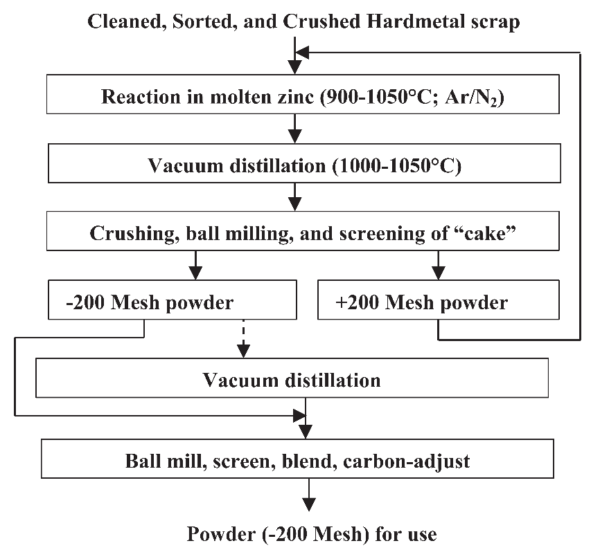 فلوچارت روش روی برای احیا کاربید سمانته