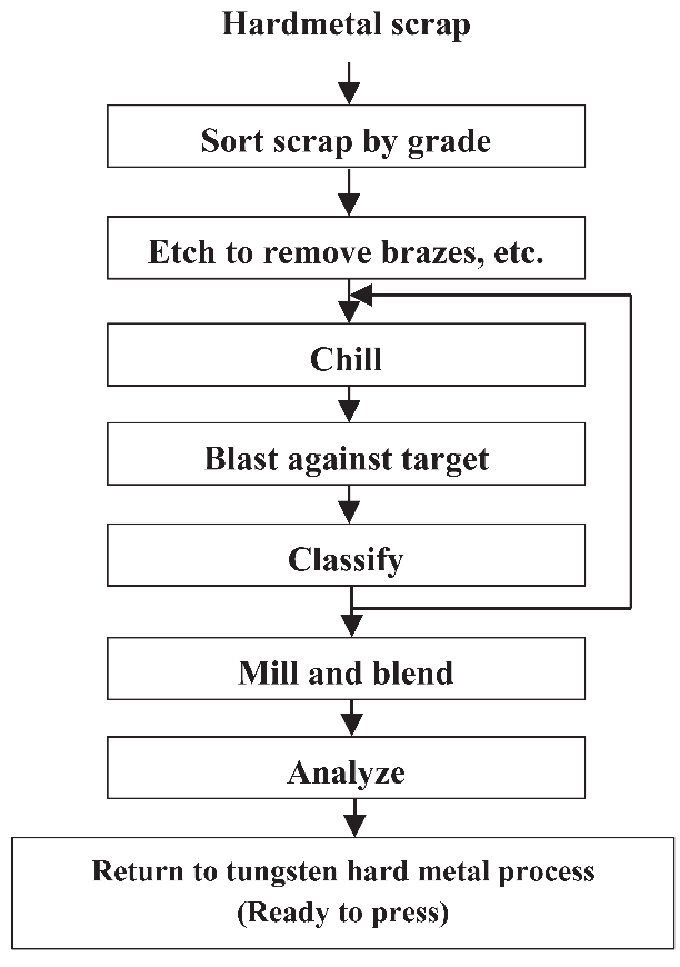 روش فرایند جریان سرد