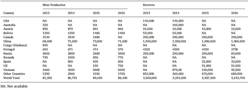 تولیدات و ذخایر معادن تنگستن در جهان (برحسب تن)