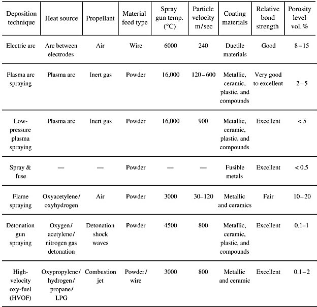 مقایسه پارامترها و درصد تخلخل پوشش در روش‌­های مختلف پاشش حرارتی